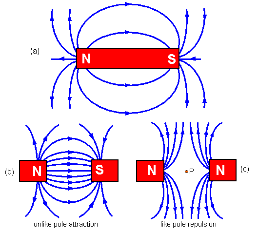 Magnetic Field Diagram