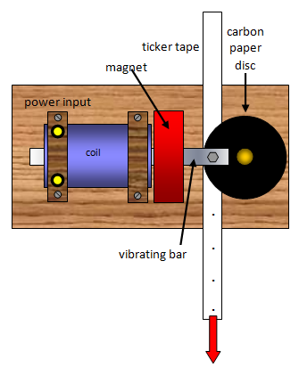 ticker tape machine physics