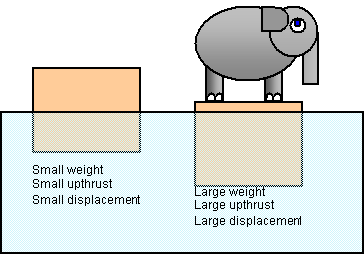 Density Of Objects