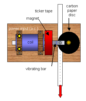 Measuring motion with a ticker timer
