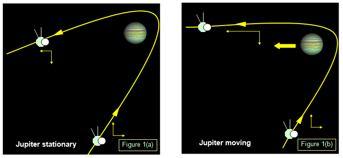 How much gravity does Jupiter have?