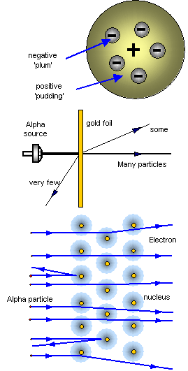 Plum Pudding Theory
