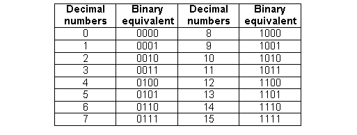 All about binary