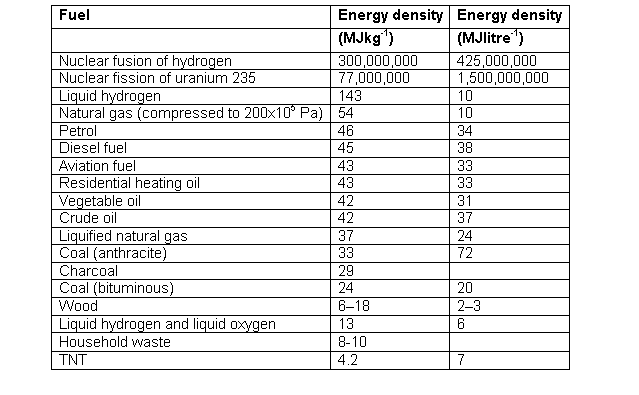 Energy Density Chart