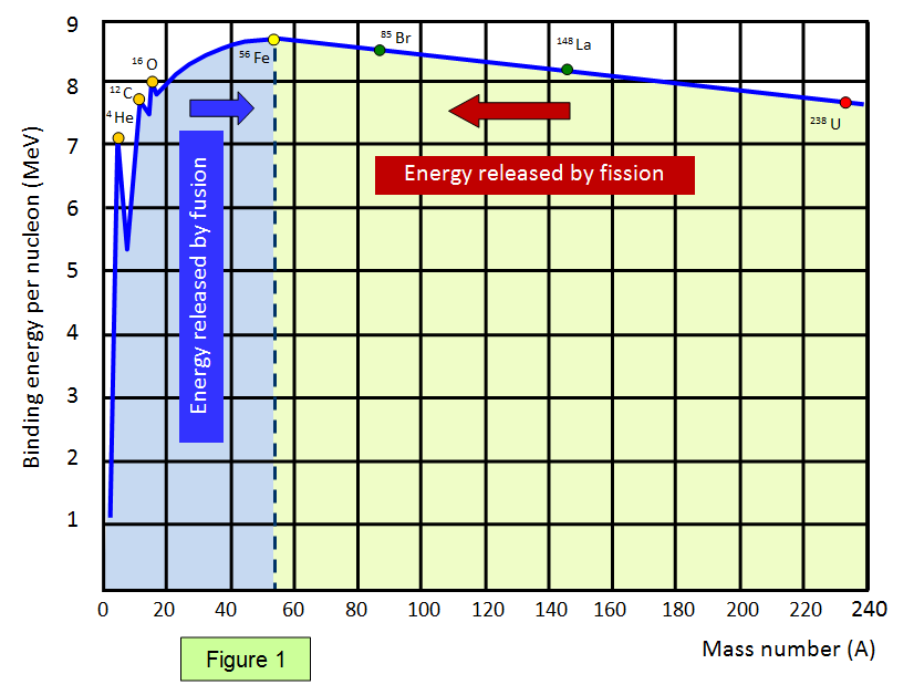 Image result for image of binding energy of nucleon