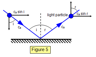what is the particle theory of light