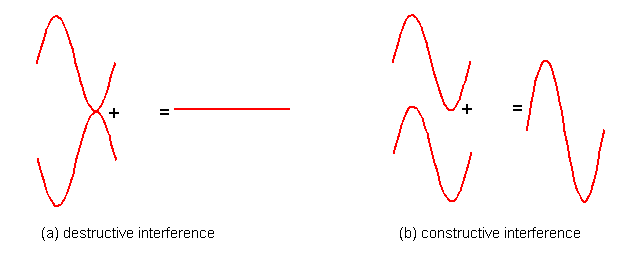 Phase Difference Waves