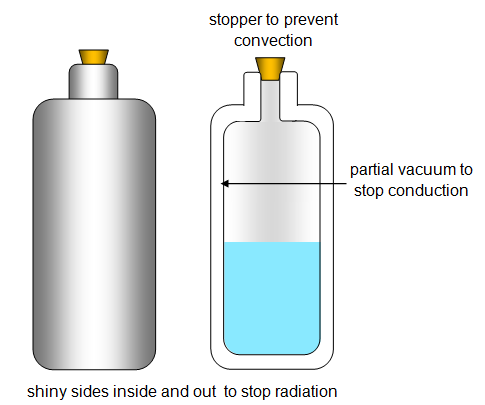 How a Thermos Works - Physics of Heat Transfer