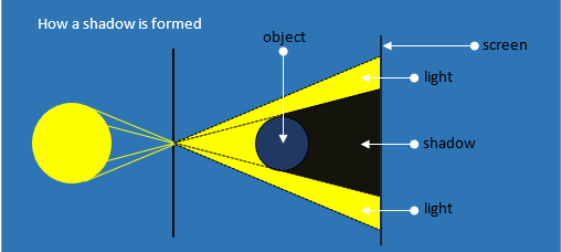 what affects the size of a shadow