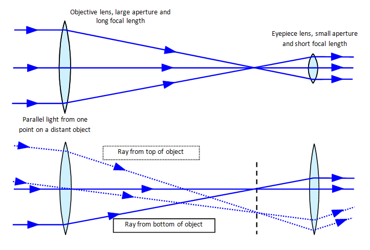 telescope ray diagram