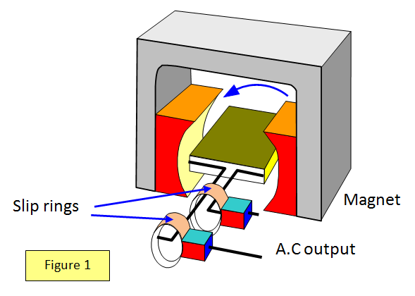 DC Generator | PDF | Electric Motor | Magnetic Devices