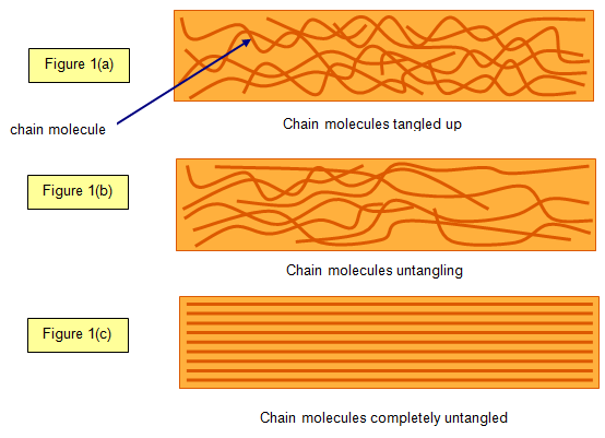 Practical Class - Extension of an Elastic Band