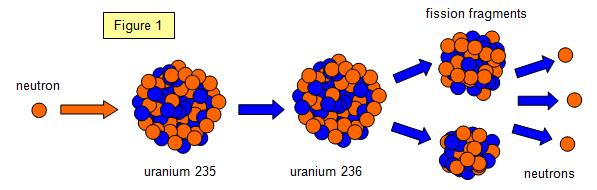 nuclear fission diagram