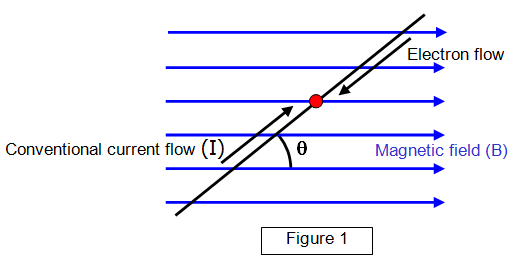 The formula for the force exerted on a moving charge by an external magnetic field is:
FM = Bqv(sinθ)
Here:
- B is the magn