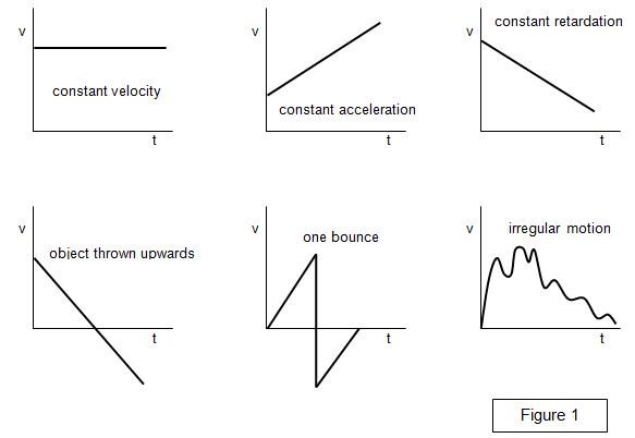 Motion Graphs - Distance Time Graph And Velocity Time Graph