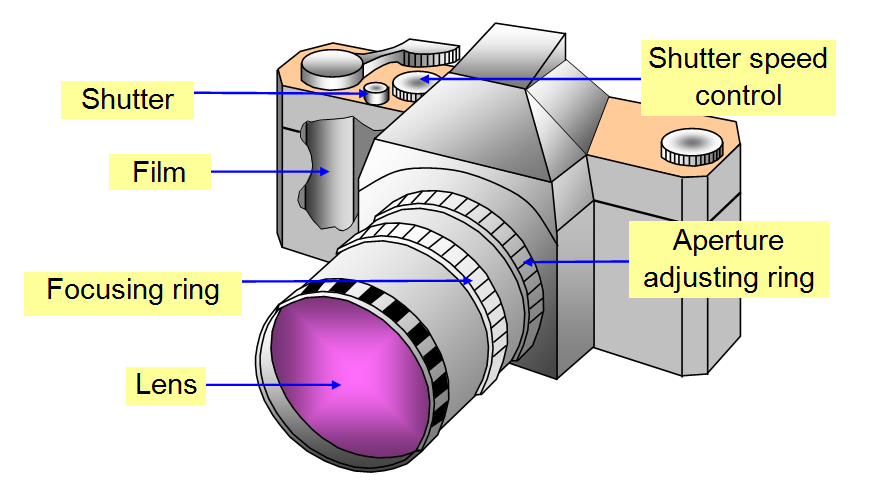 Камера ис. Оптическая камера. Camera Lens schematic. Фотоаппарат физика. Линза фокус перевёрнутое изображение.