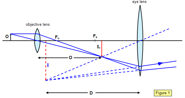 Magnifying power, optics