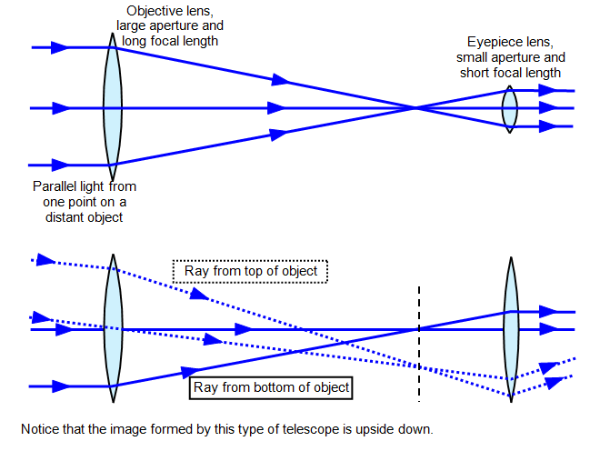 telescope ray diagram