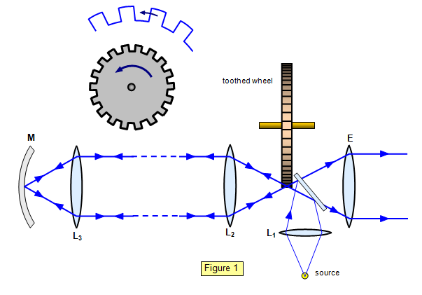 Who first measured the speed of light? What method was used?